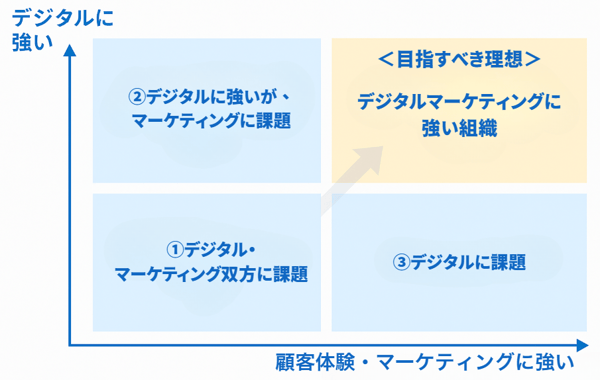 【資料DL付】その組織課題、デジタルマーケティング思考がないからです～組織課題のパターンと解決策 - グロースＸ | マーケティング研修・営業・AI / DX人材育成サービス